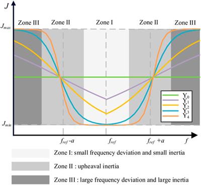 A sigmoid-based adaptive inertia control strategy for grid-forming inverter to enhance frequency stability